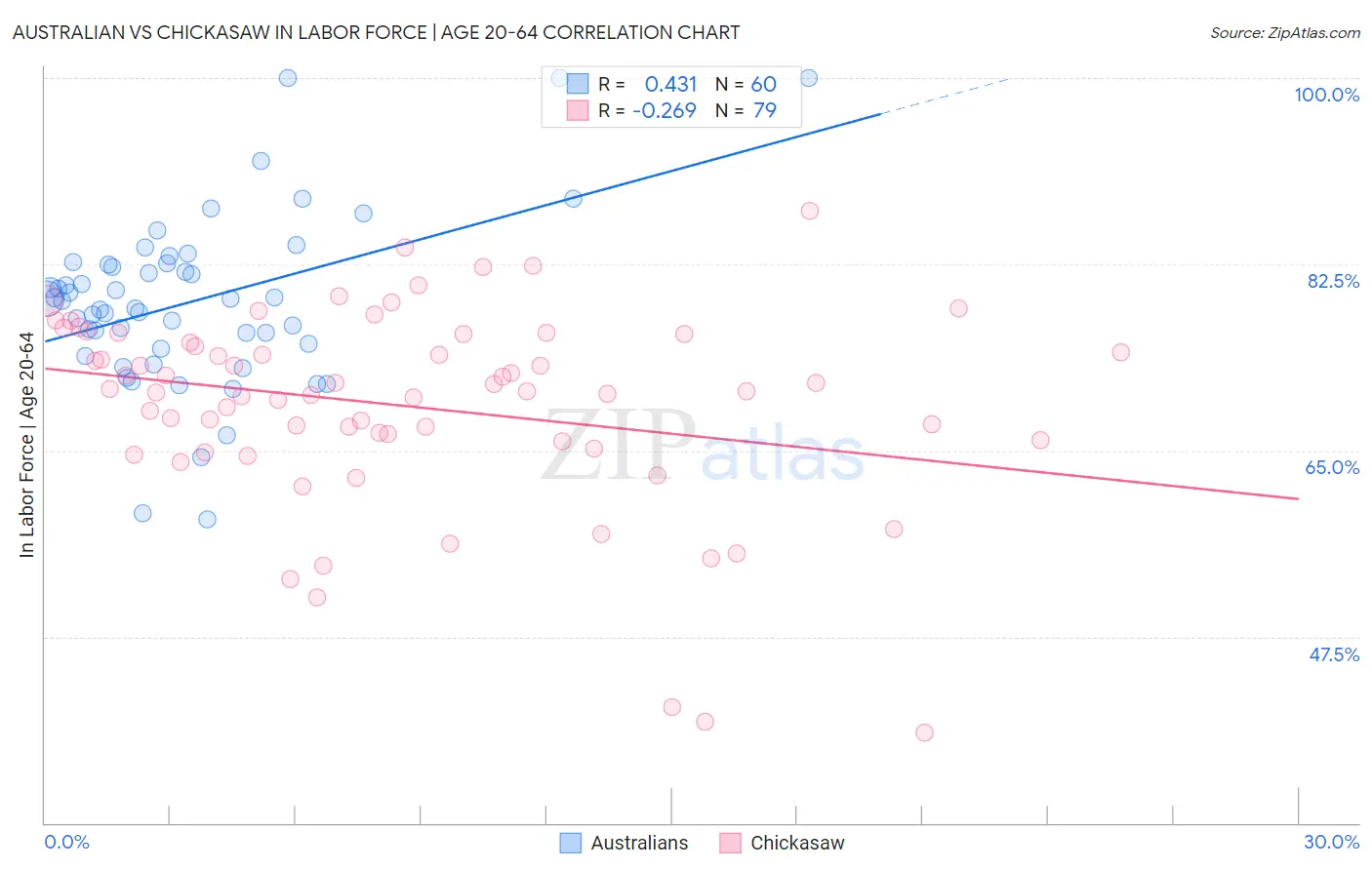 Australian vs Chickasaw In Labor Force | Age 20-64