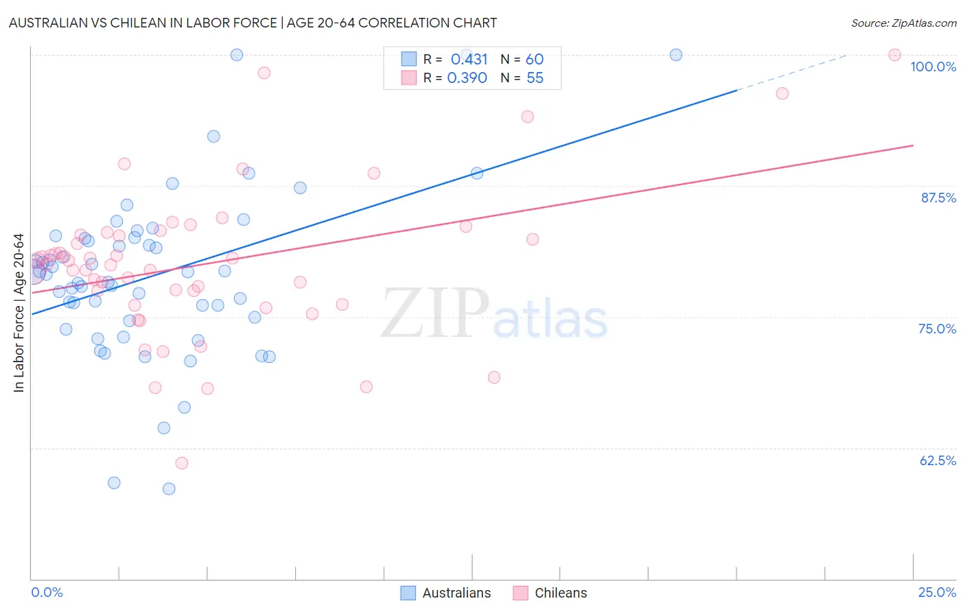 Australian vs Chilean In Labor Force | Age 20-64