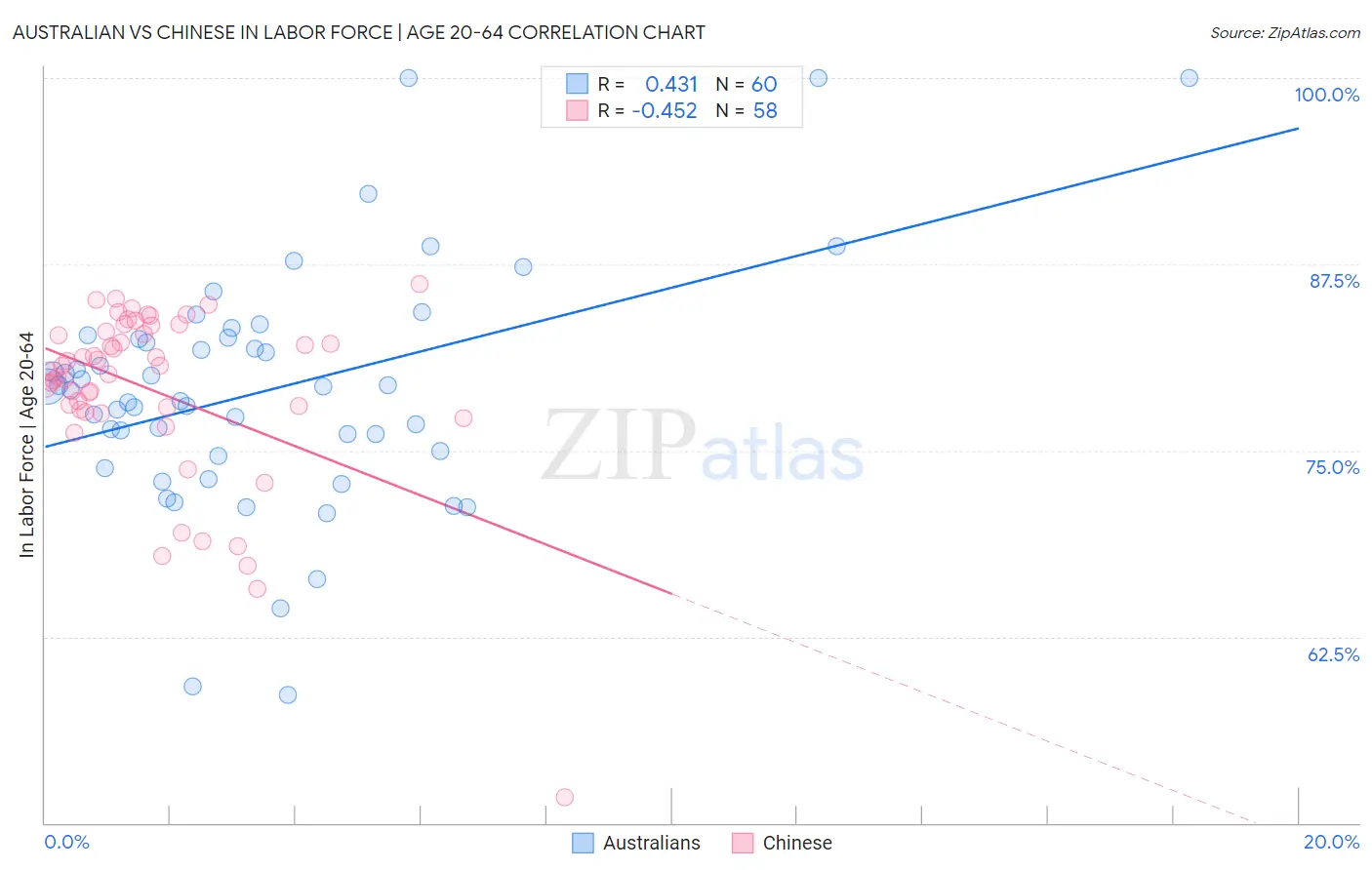 Australian vs Chinese In Labor Force | Age 20-64