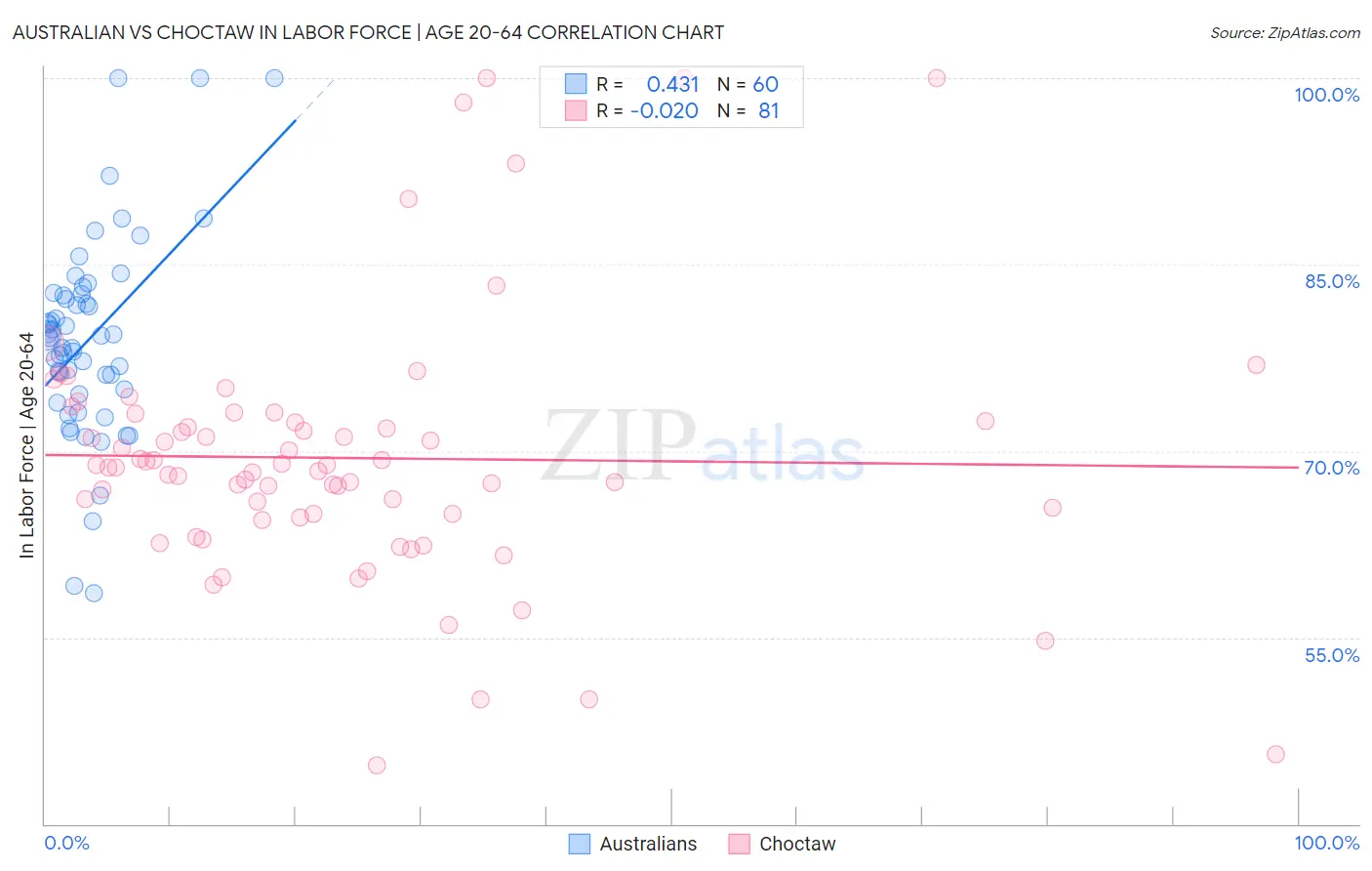 Australian vs Choctaw In Labor Force | Age 20-64
