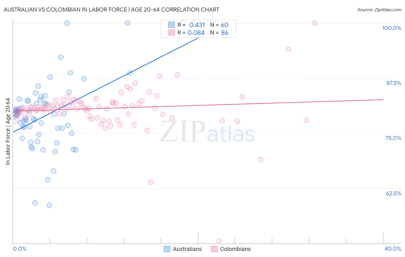 Australian vs Colombian In Labor Force | Age 20-64
