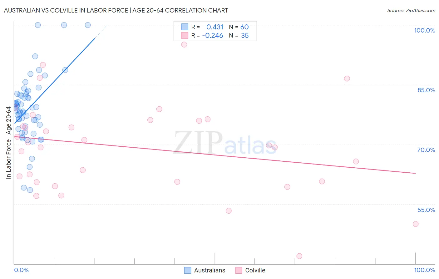 Australian vs Colville In Labor Force | Age 20-64