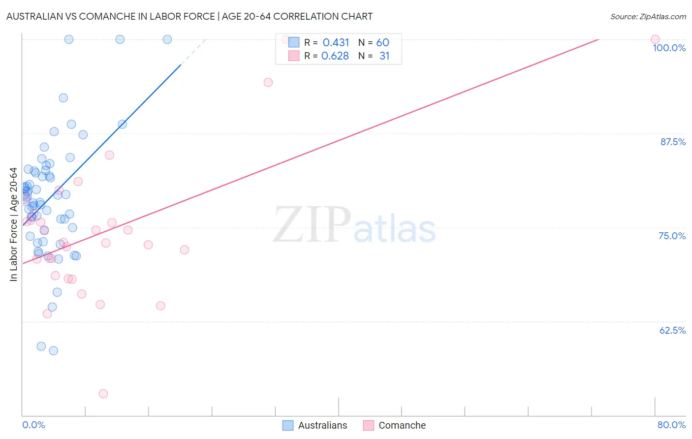 Australian vs Comanche In Labor Force | Age 20-64
