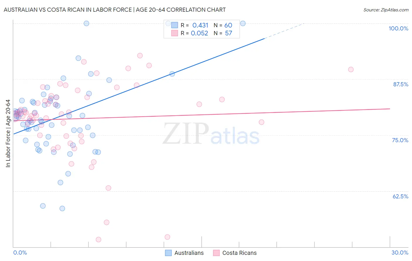 Australian vs Costa Rican In Labor Force | Age 20-64