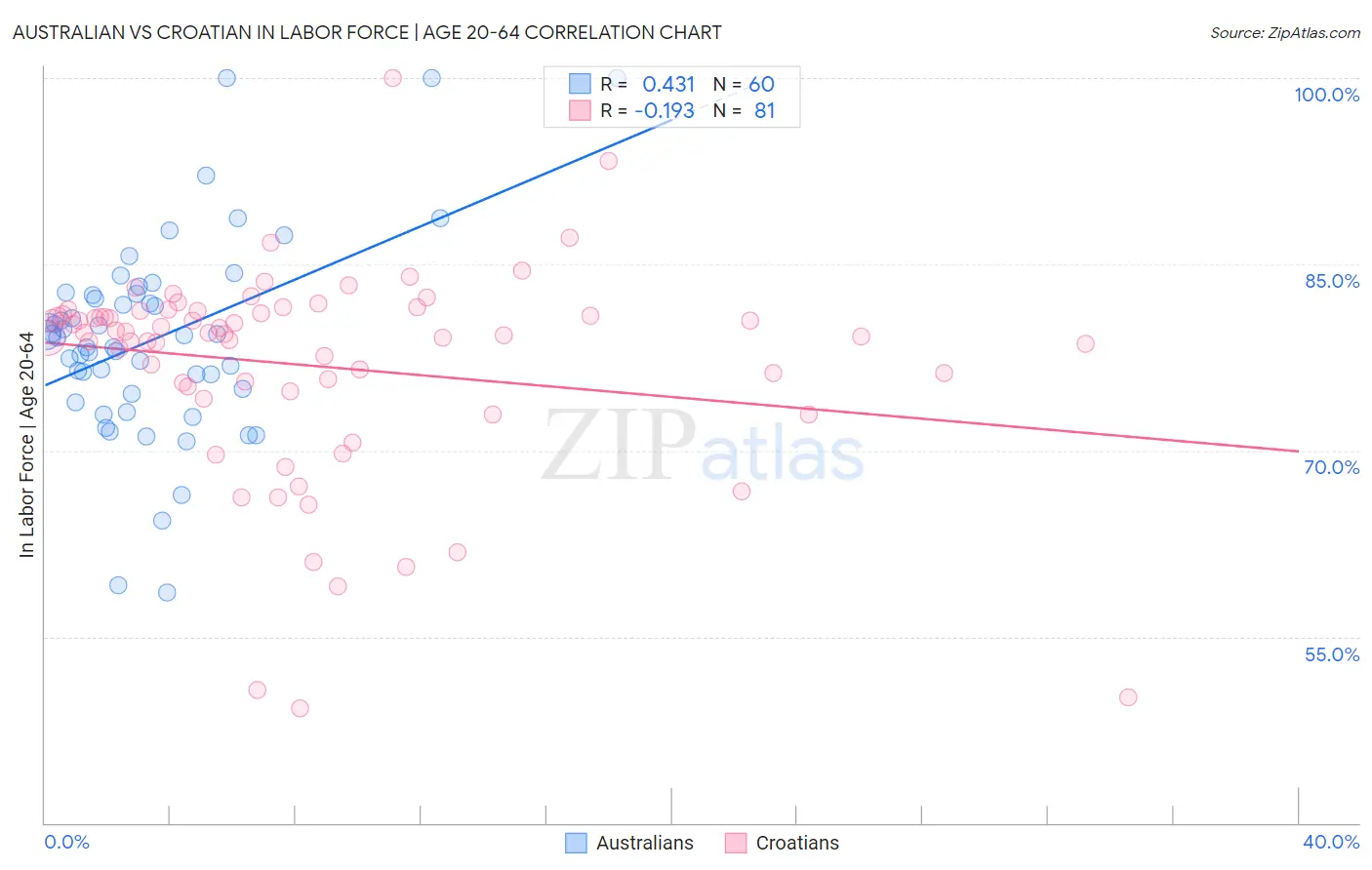 Australian vs Croatian In Labor Force | Age 20-64