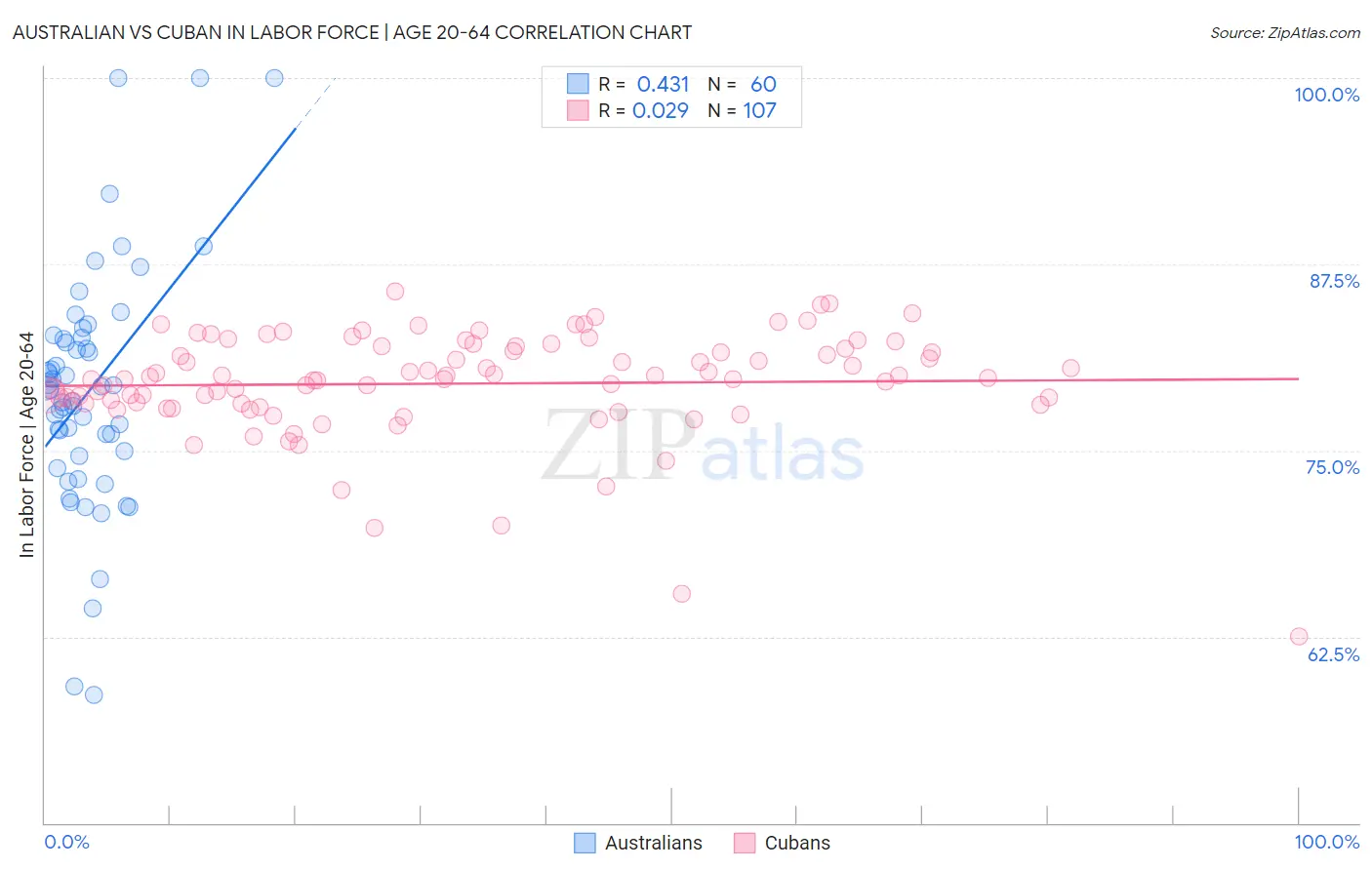 Australian vs Cuban In Labor Force | Age 20-64