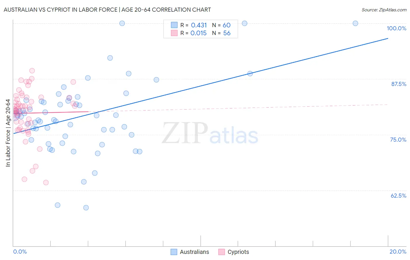 Australian vs Cypriot In Labor Force | Age 20-64