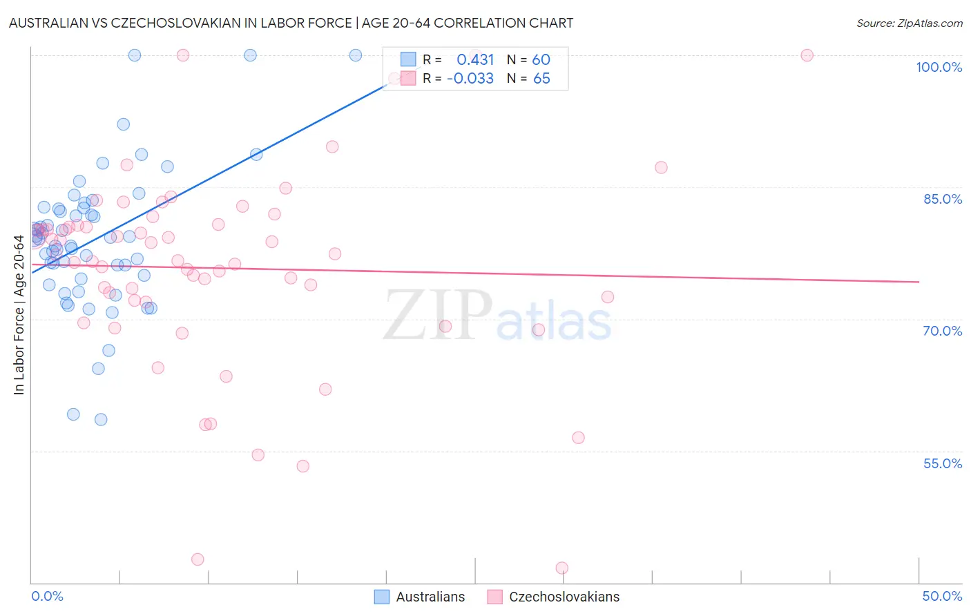 Australian vs Czechoslovakian In Labor Force | Age 20-64