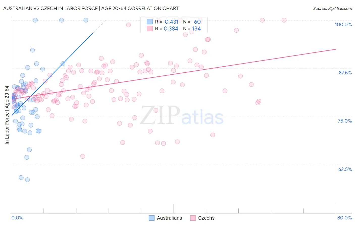 Australian vs Czech In Labor Force | Age 20-64