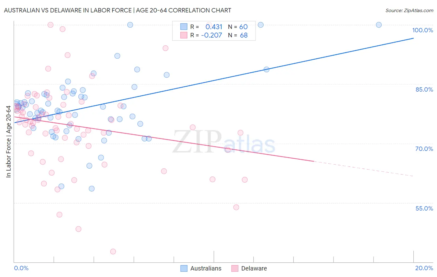 Australian vs Delaware In Labor Force | Age 20-64