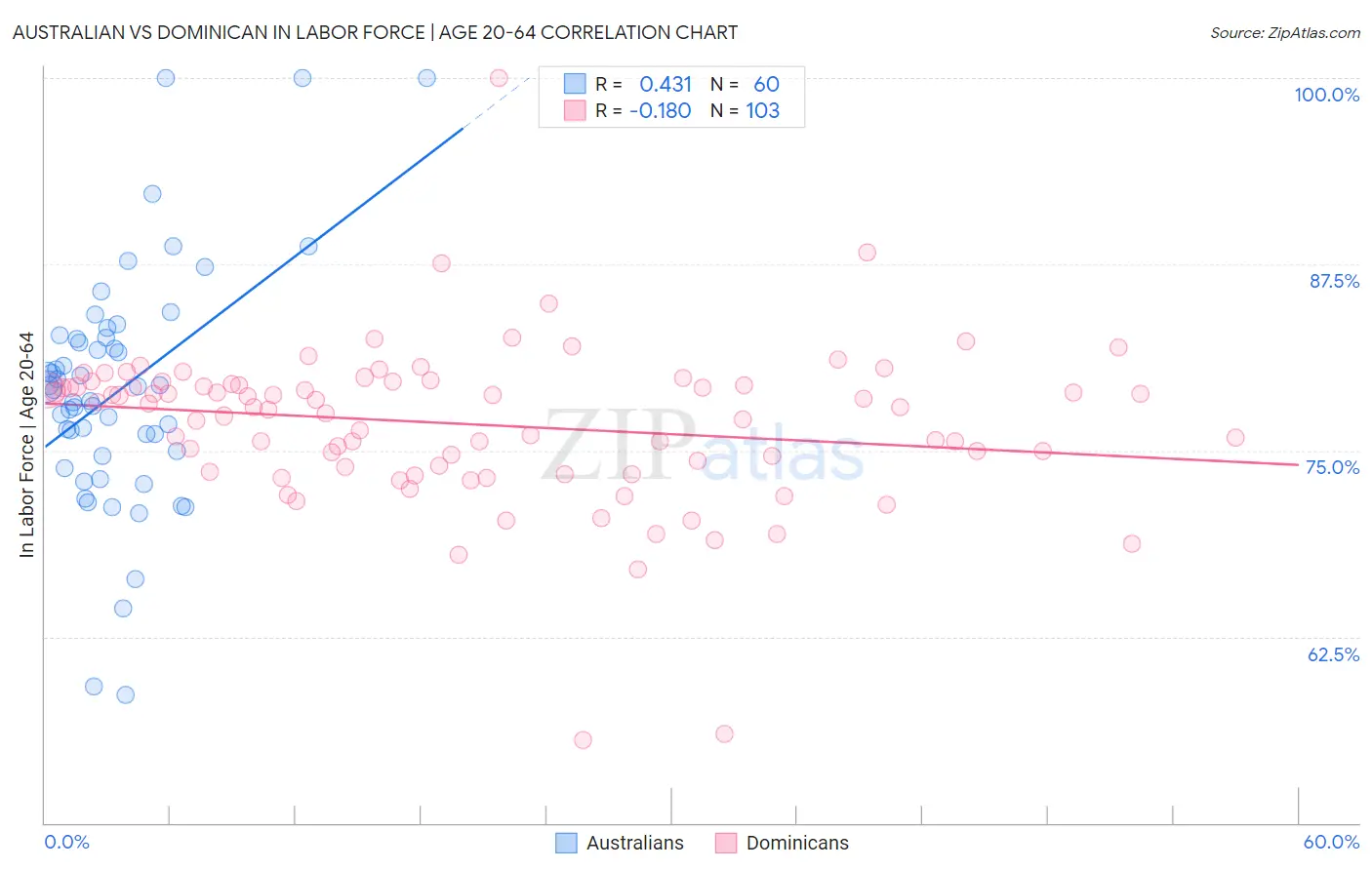 Australian vs Dominican In Labor Force | Age 20-64