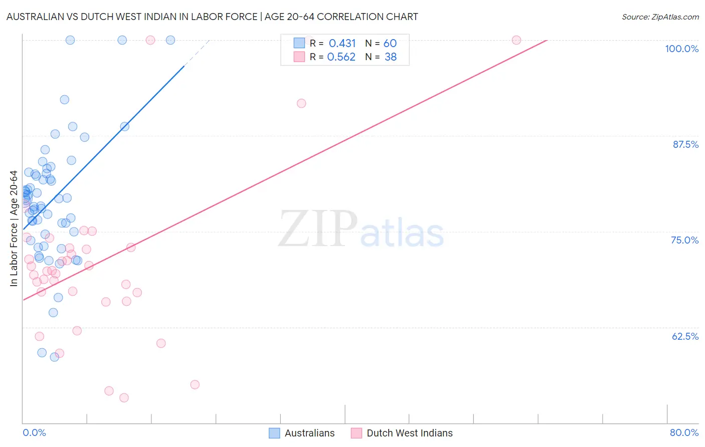Australian vs Dutch West Indian In Labor Force | Age 20-64