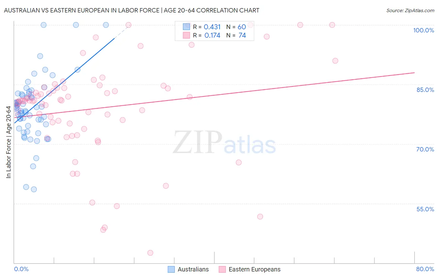 Australian vs Eastern European In Labor Force | Age 20-64