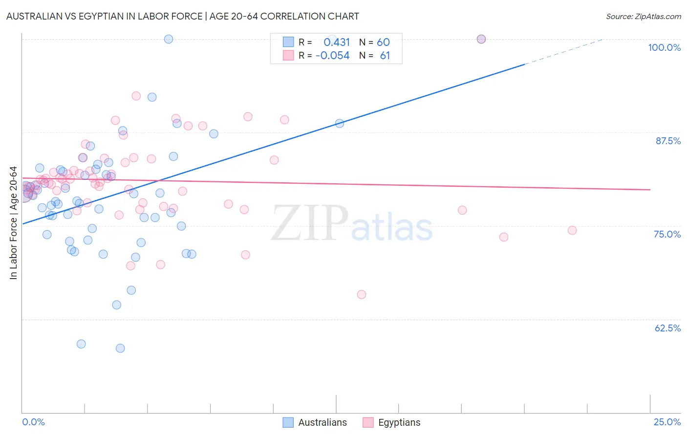 Australian vs Egyptian In Labor Force | Age 20-64