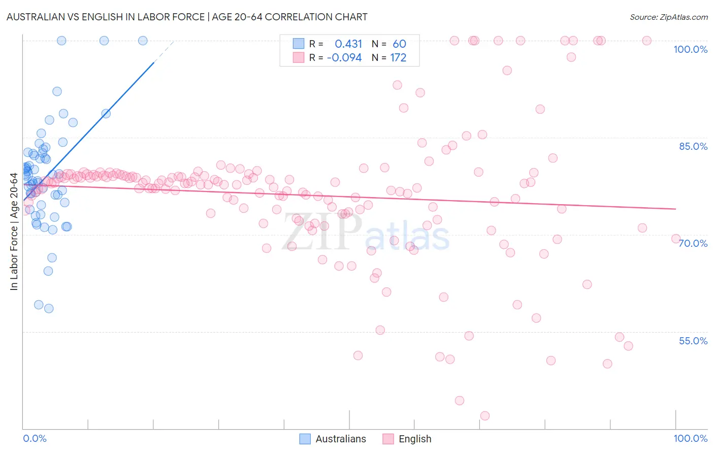 Australian vs English In Labor Force | Age 20-64