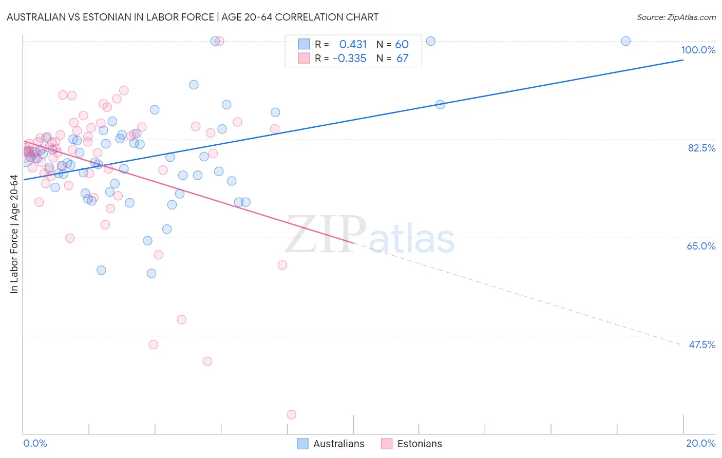 Australian vs Estonian In Labor Force | Age 20-64