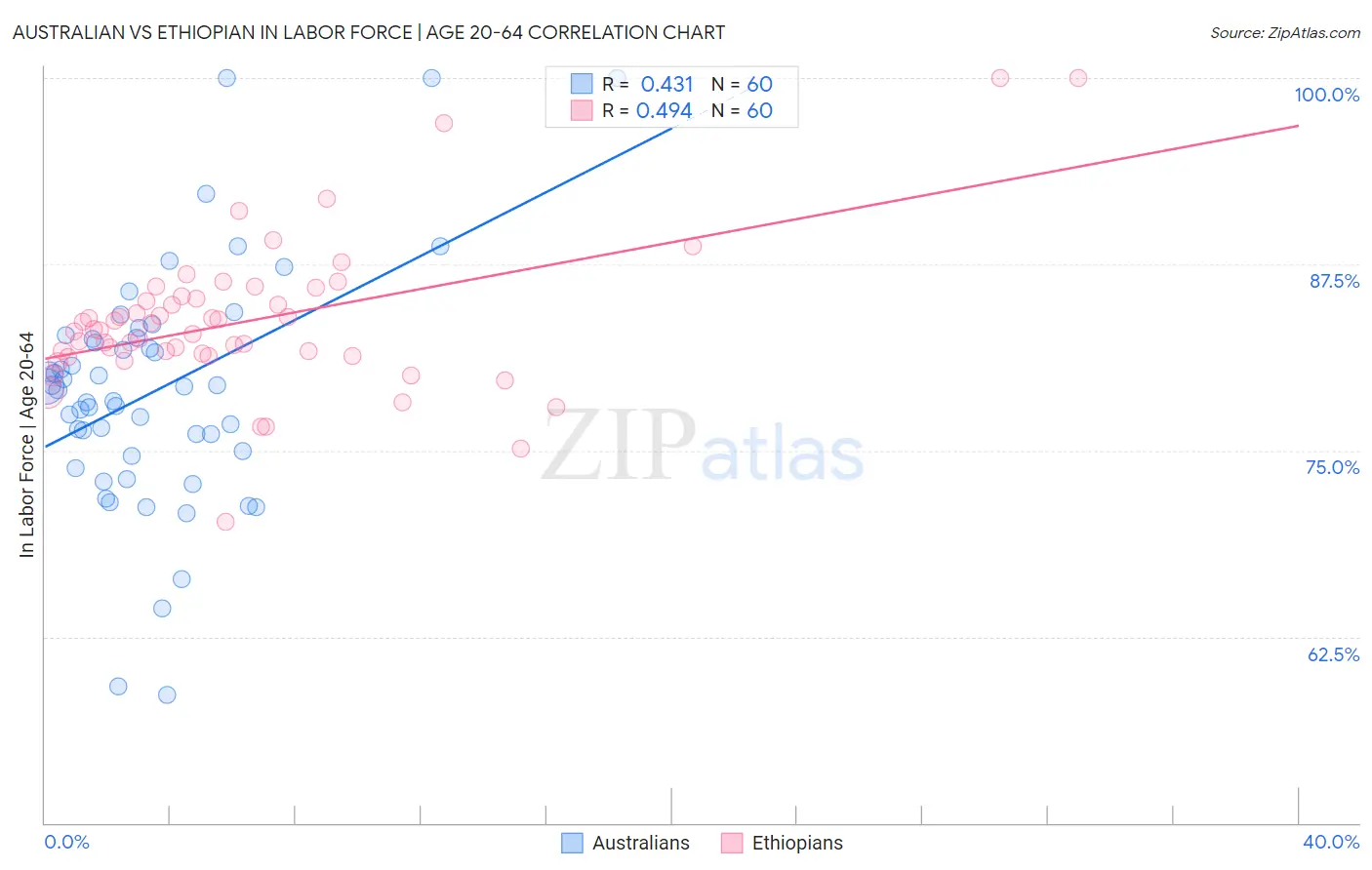 Australian vs Ethiopian In Labor Force | Age 20-64