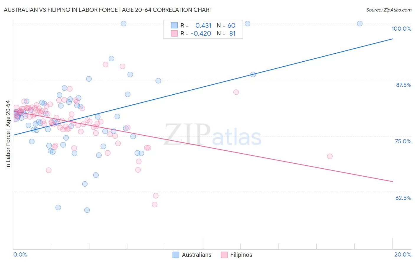 Australian vs Filipino In Labor Force | Age 20-64