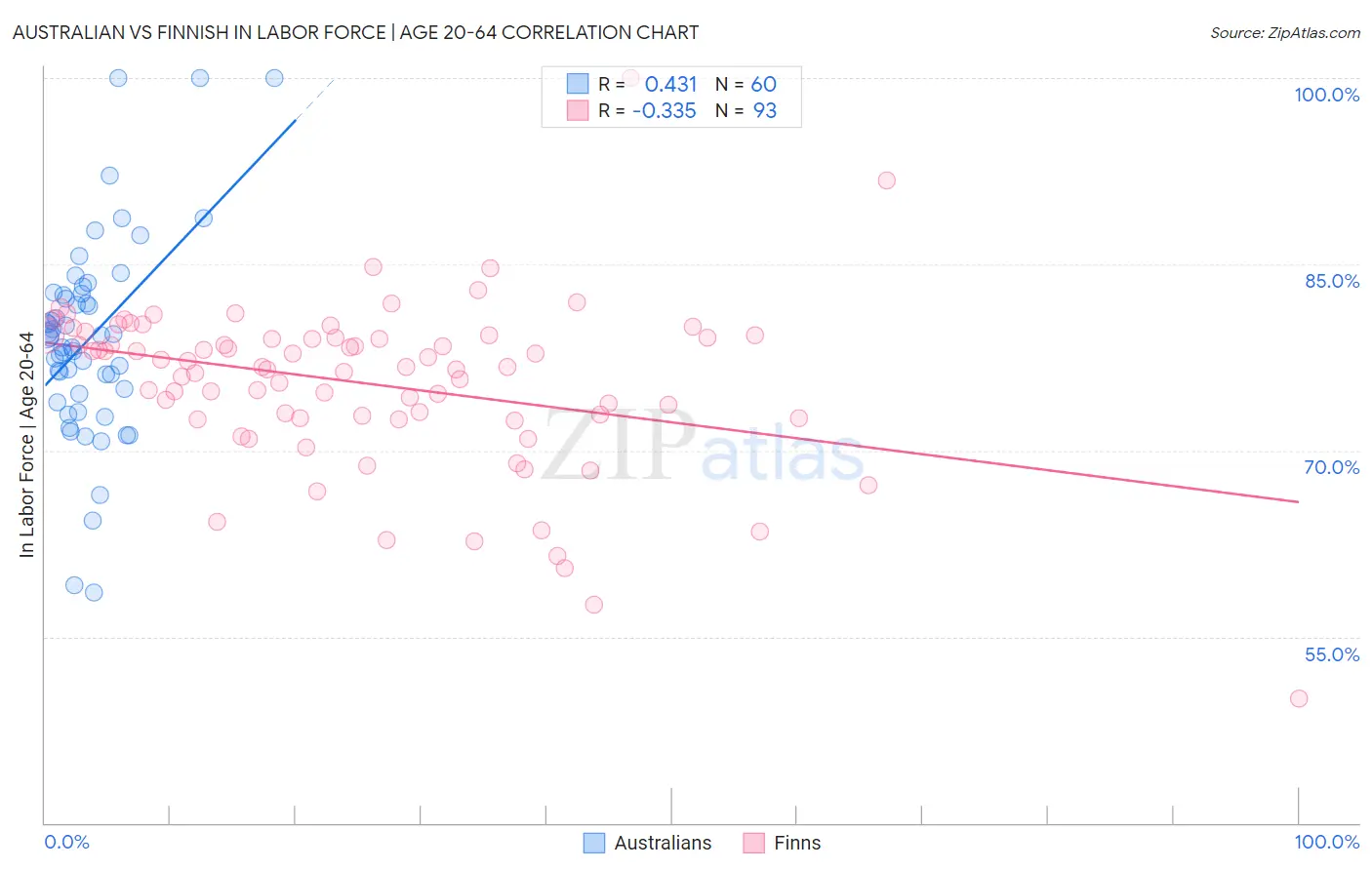 Australian vs Finnish In Labor Force | Age 20-64