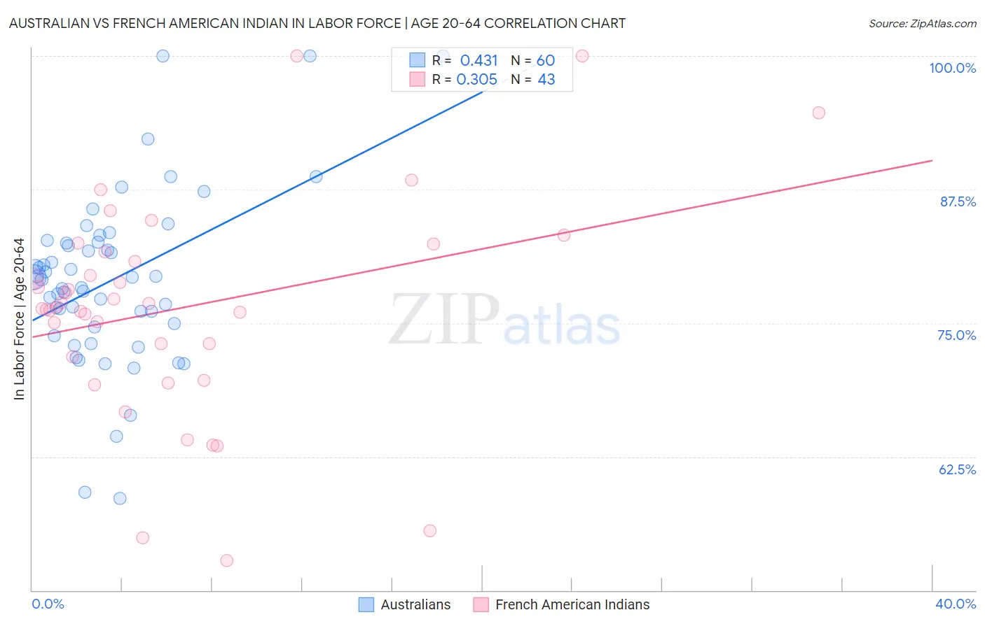 Australian vs French American Indian In Labor Force | Age 20-64