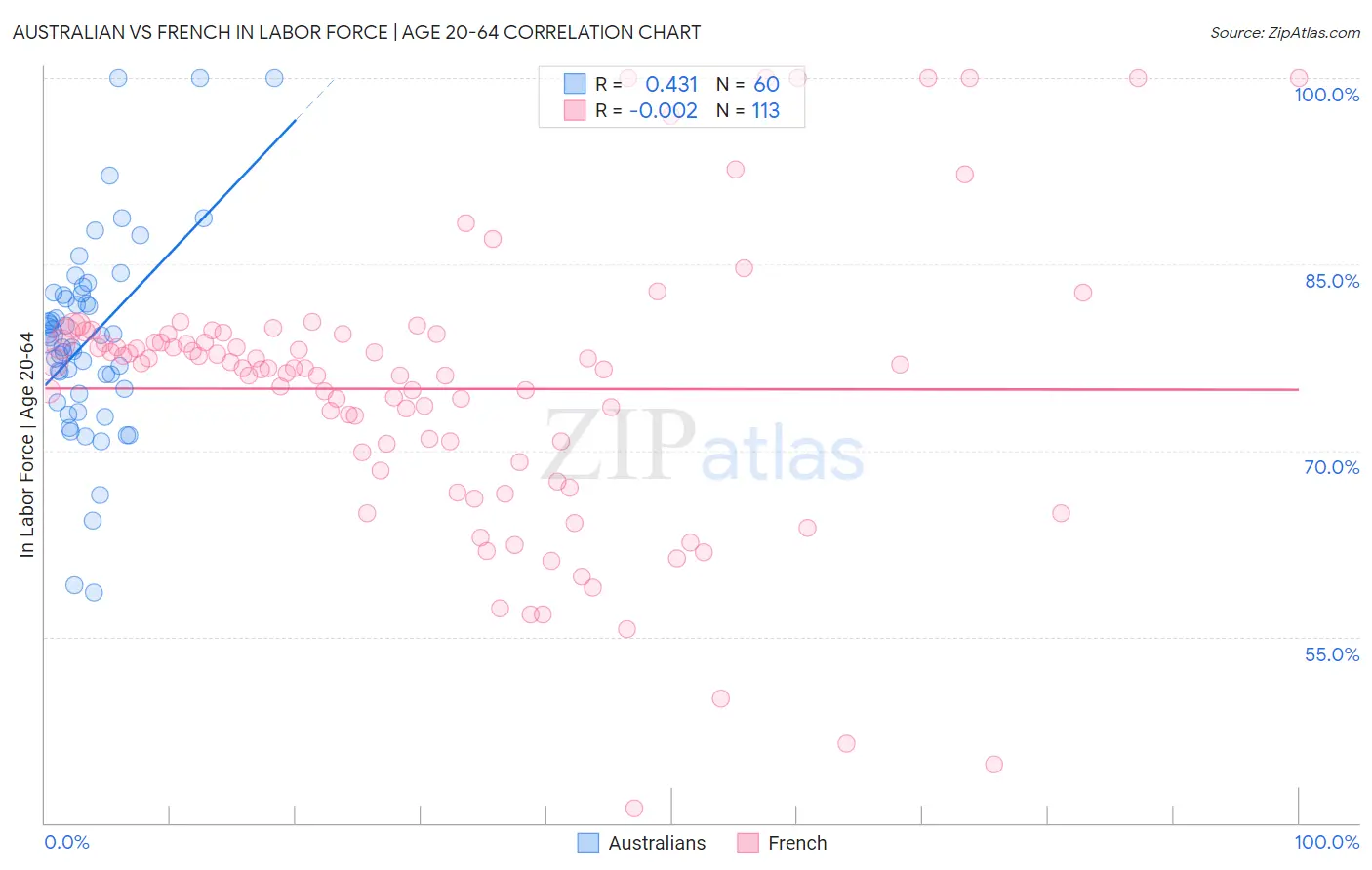 Australian vs French In Labor Force | Age 20-64