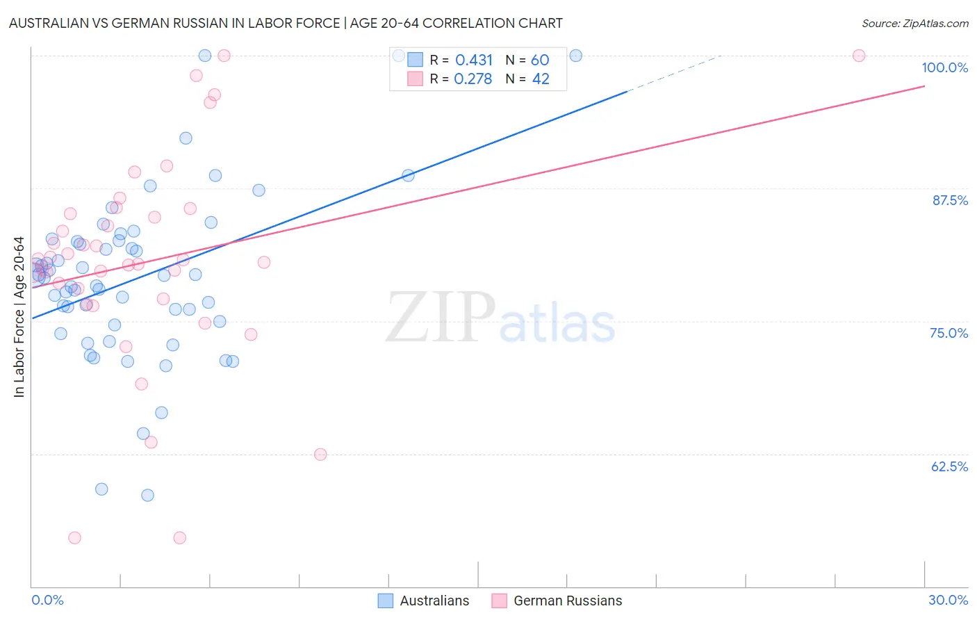 Australian vs German Russian In Labor Force | Age 20-64