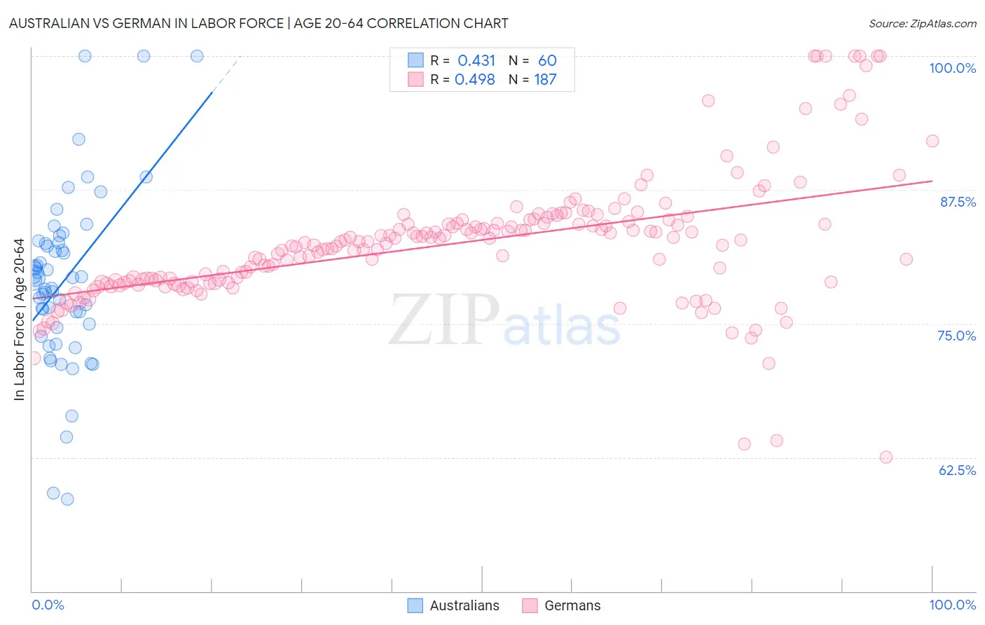 Australian vs German In Labor Force | Age 20-64