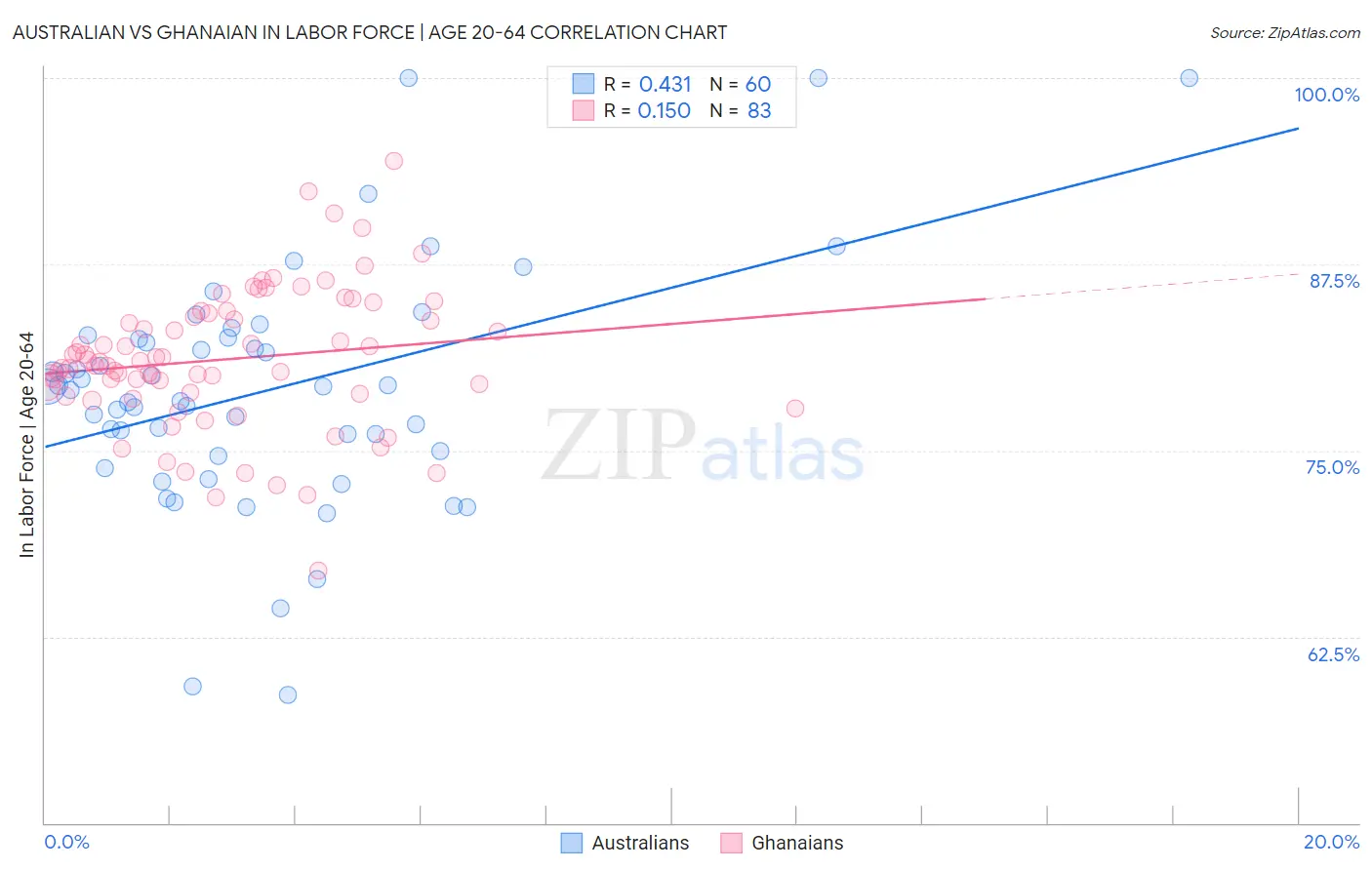 Australian vs Ghanaian In Labor Force | Age 20-64