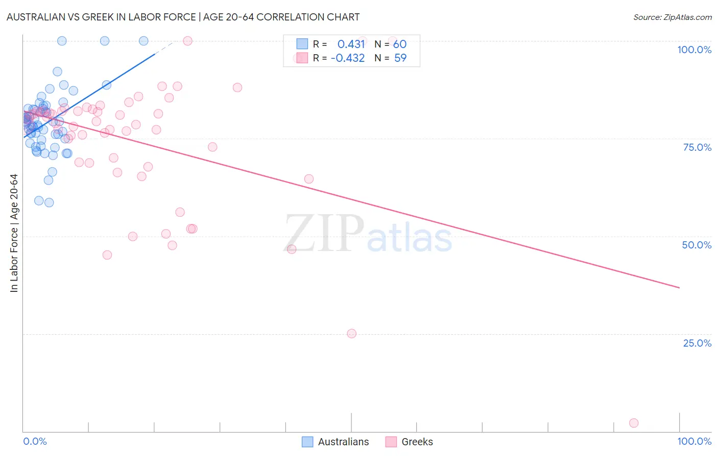 Australian vs Greek In Labor Force | Age 20-64