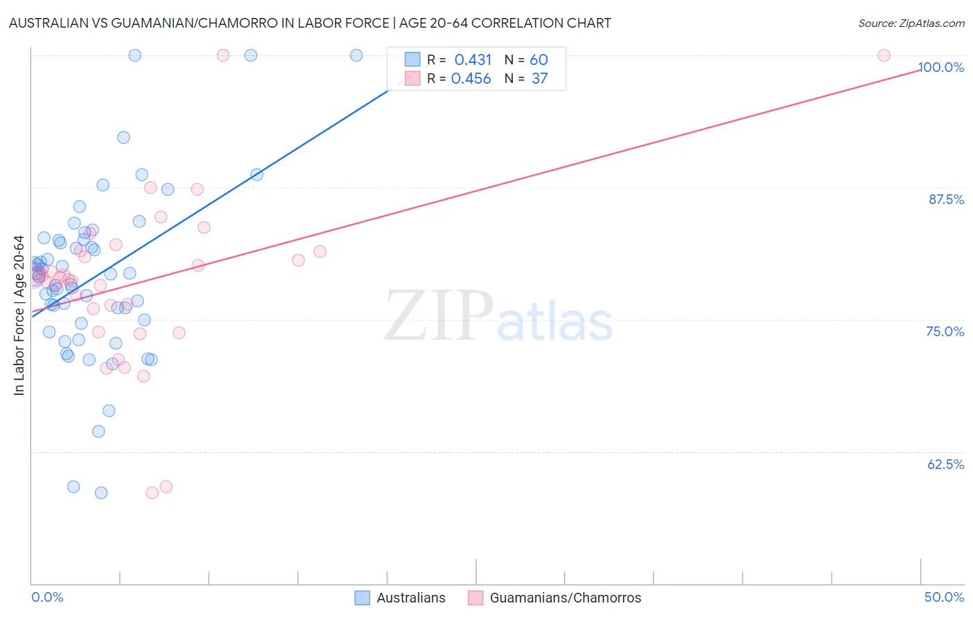 Australian vs Guamanian/Chamorro In Labor Force | Age 20-64