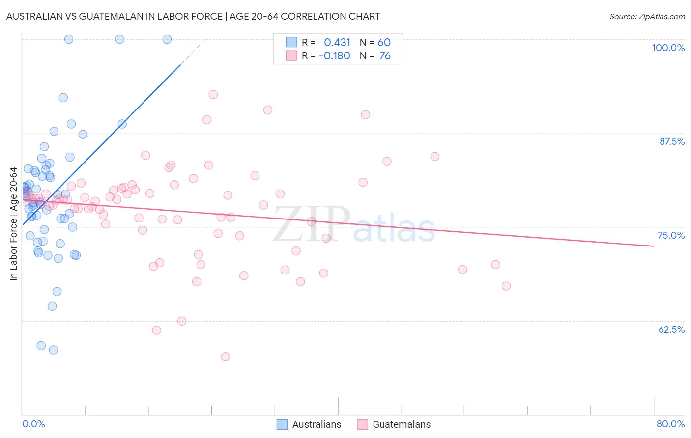 Australian vs Guatemalan In Labor Force | Age 20-64