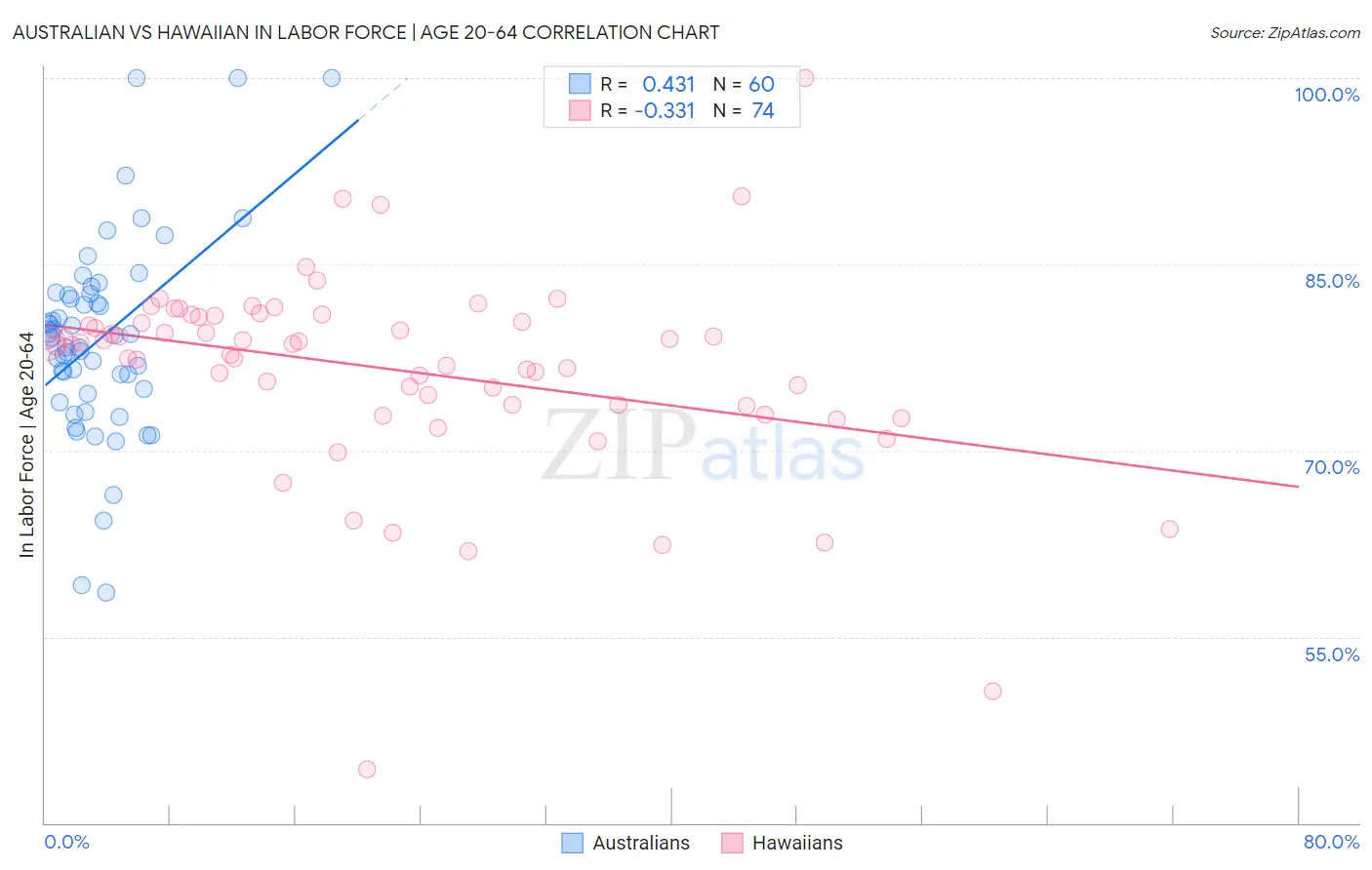 Australian vs Hawaiian In Labor Force | Age 20-64