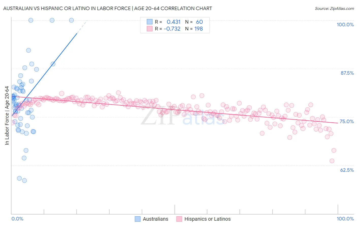 Australian vs Hispanic or Latino In Labor Force | Age 20-64
