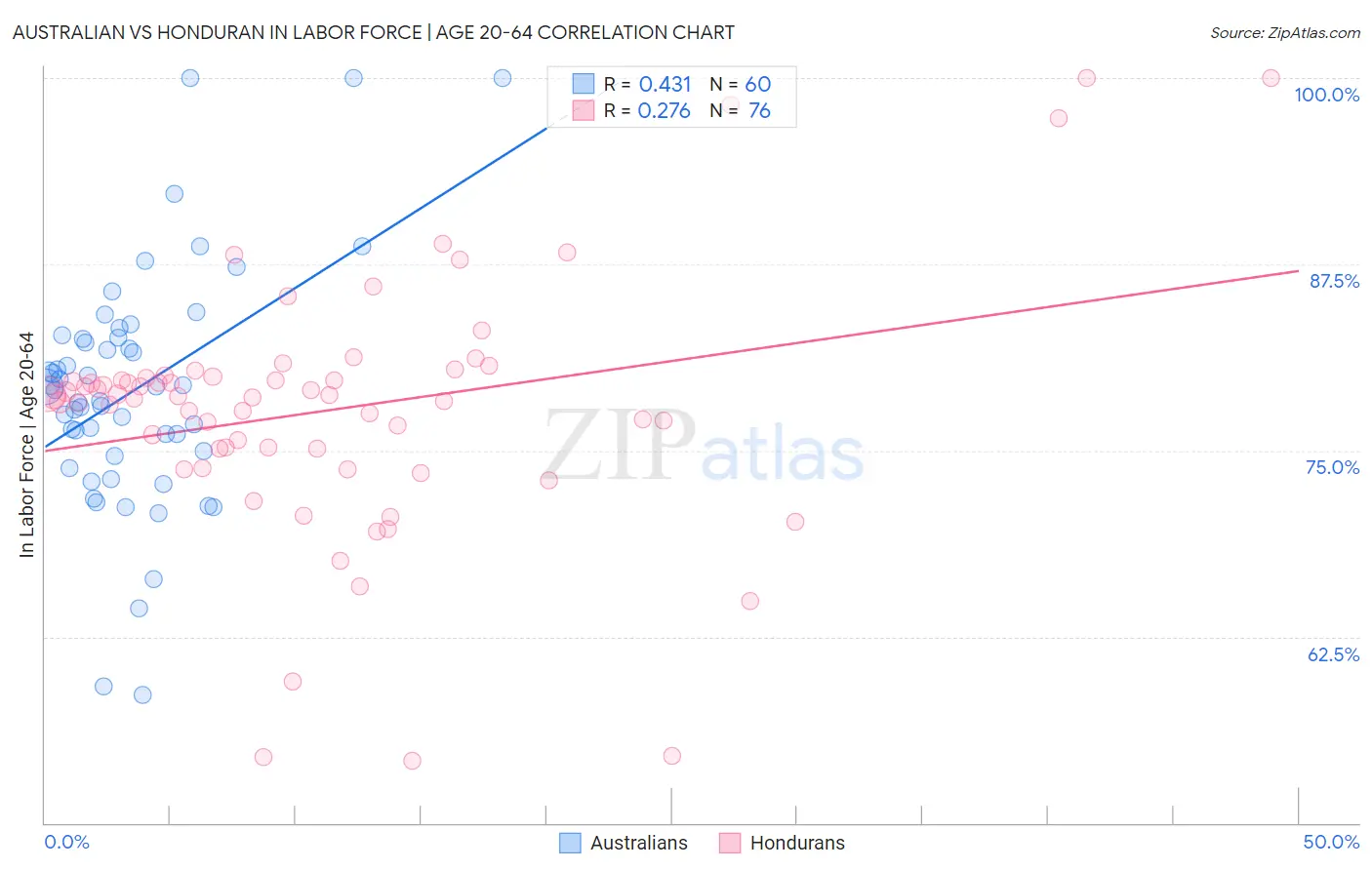 Australian vs Honduran In Labor Force | Age 20-64