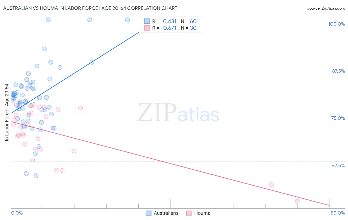 Australian vs Houma In Labor Force | Age 20-64
