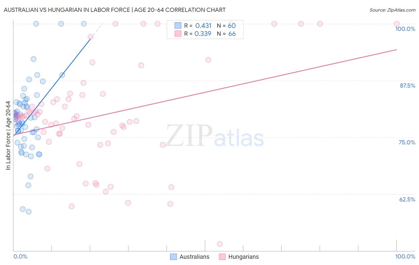 Australian vs Hungarian In Labor Force | Age 20-64