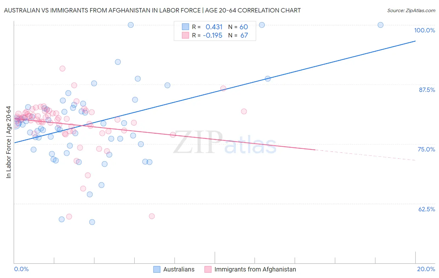 Australian vs Immigrants from Afghanistan In Labor Force | Age 20-64