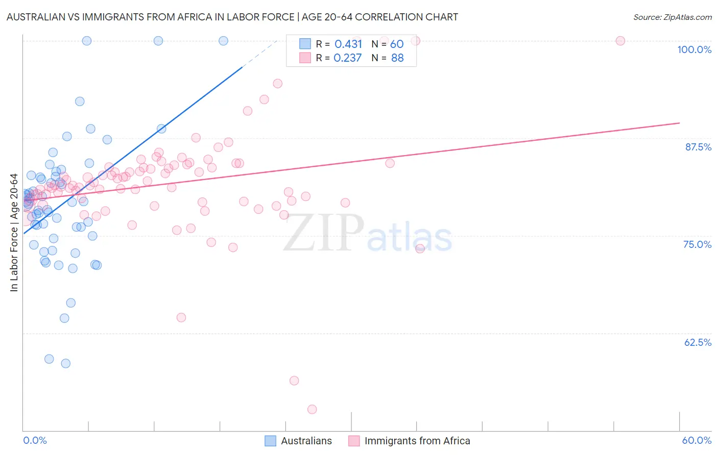 Australian vs Immigrants from Africa In Labor Force | Age 20-64
