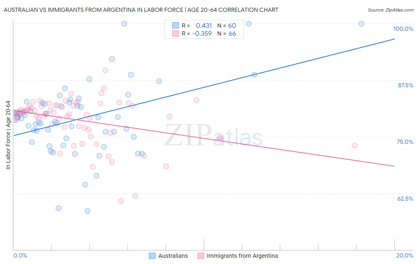 Australian vs Immigrants from Argentina In Labor Force | Age 20-64