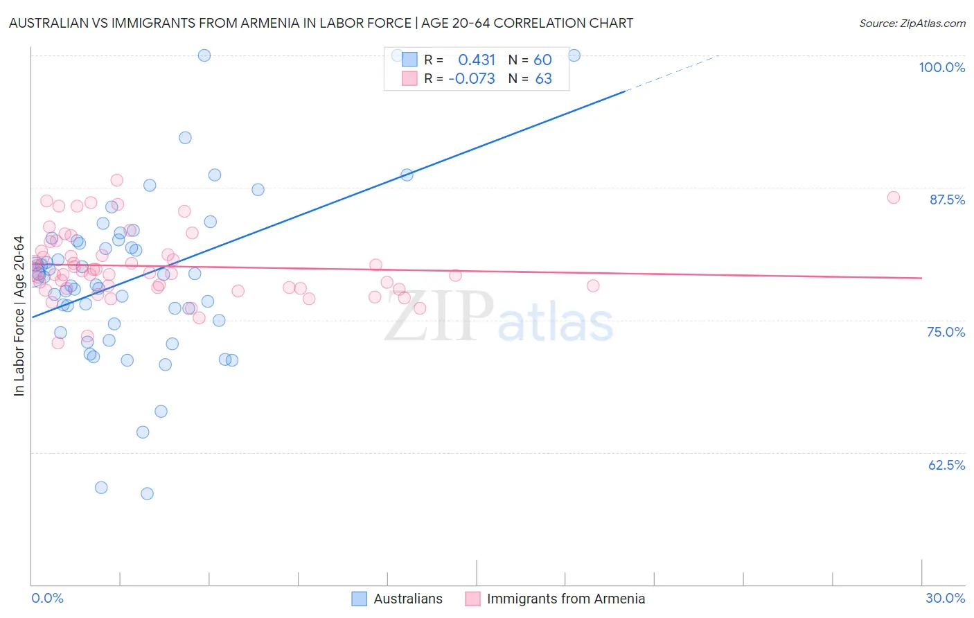Australian vs Immigrants from Armenia In Labor Force | Age 20-64