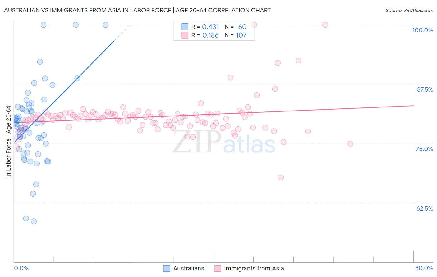Australian vs Immigrants from Asia In Labor Force | Age 20-64
