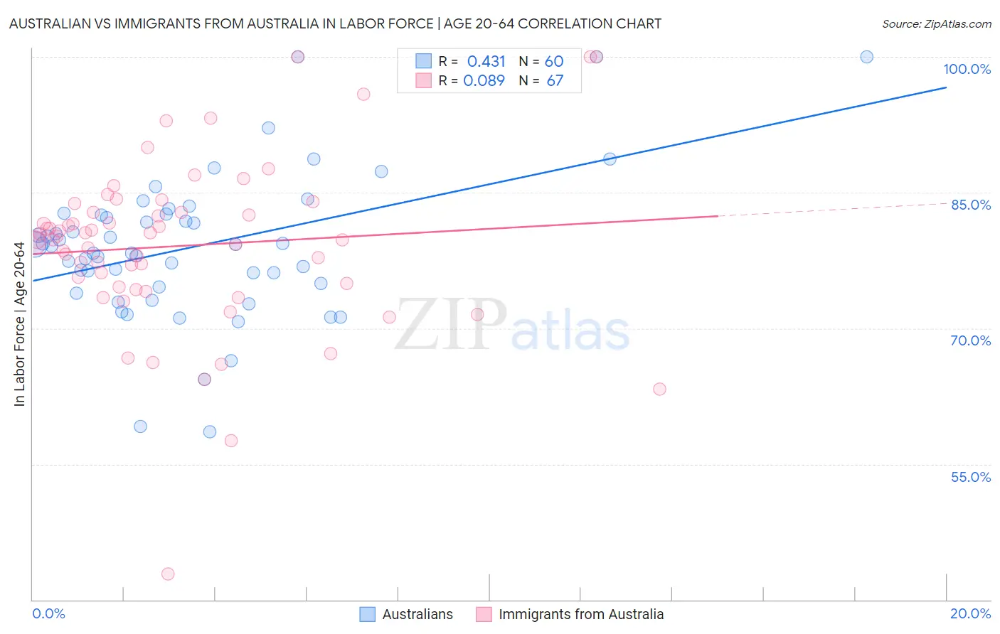 Australian vs Immigrants from Australia In Labor Force | Age 20-64