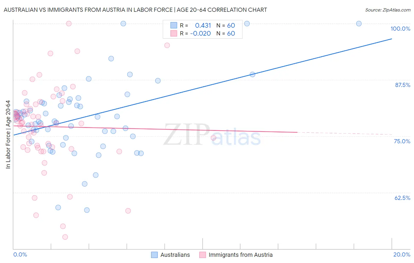 Australian vs Immigrants from Austria In Labor Force | Age 20-64