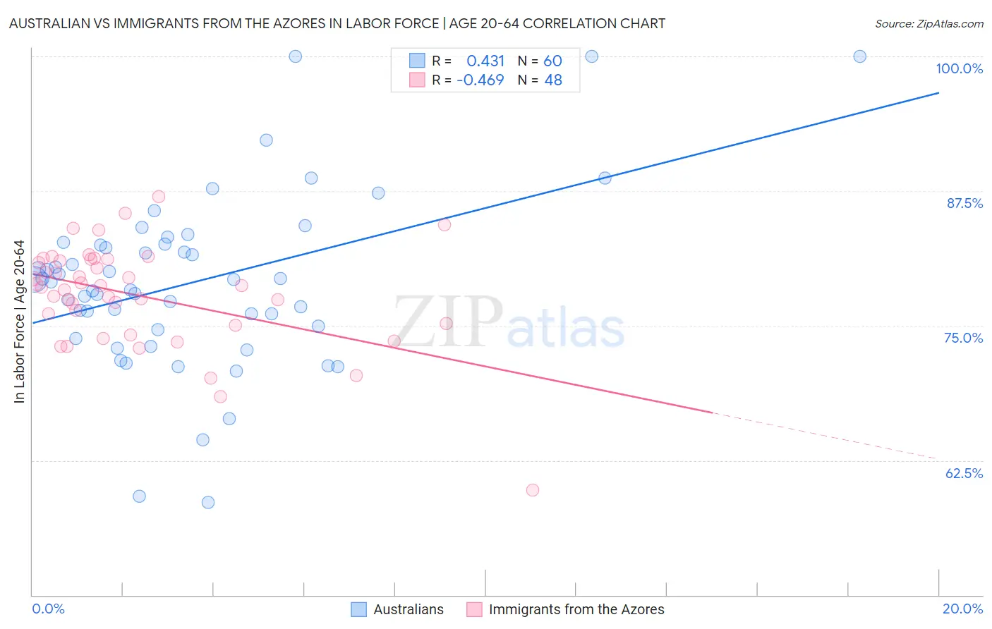 Australian vs Immigrants from the Azores In Labor Force | Age 20-64