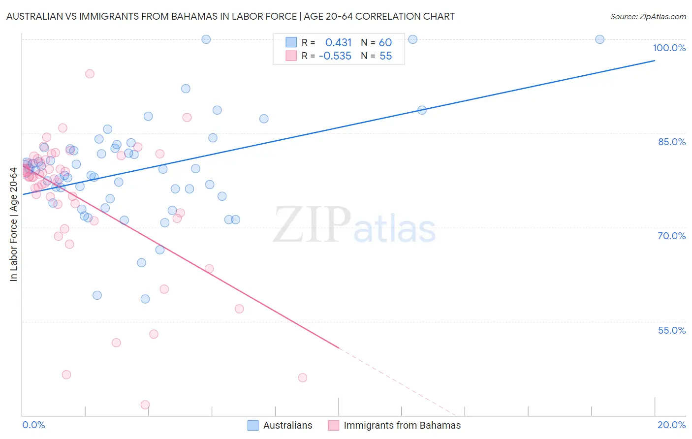 Australian vs Immigrants from Bahamas In Labor Force | Age 20-64