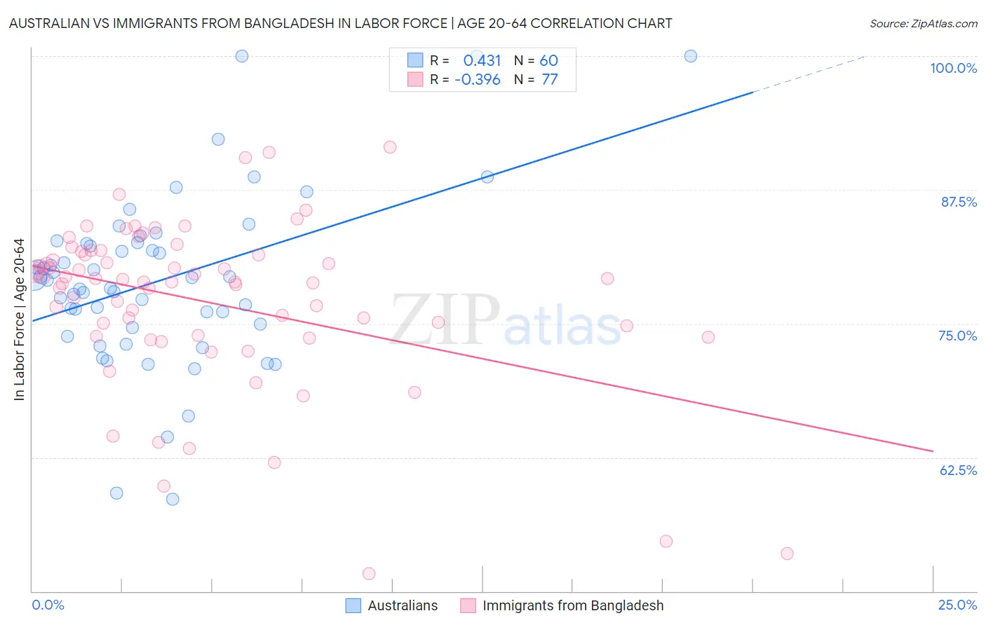 Australian vs Immigrants from Bangladesh In Labor Force | Age 20-64
