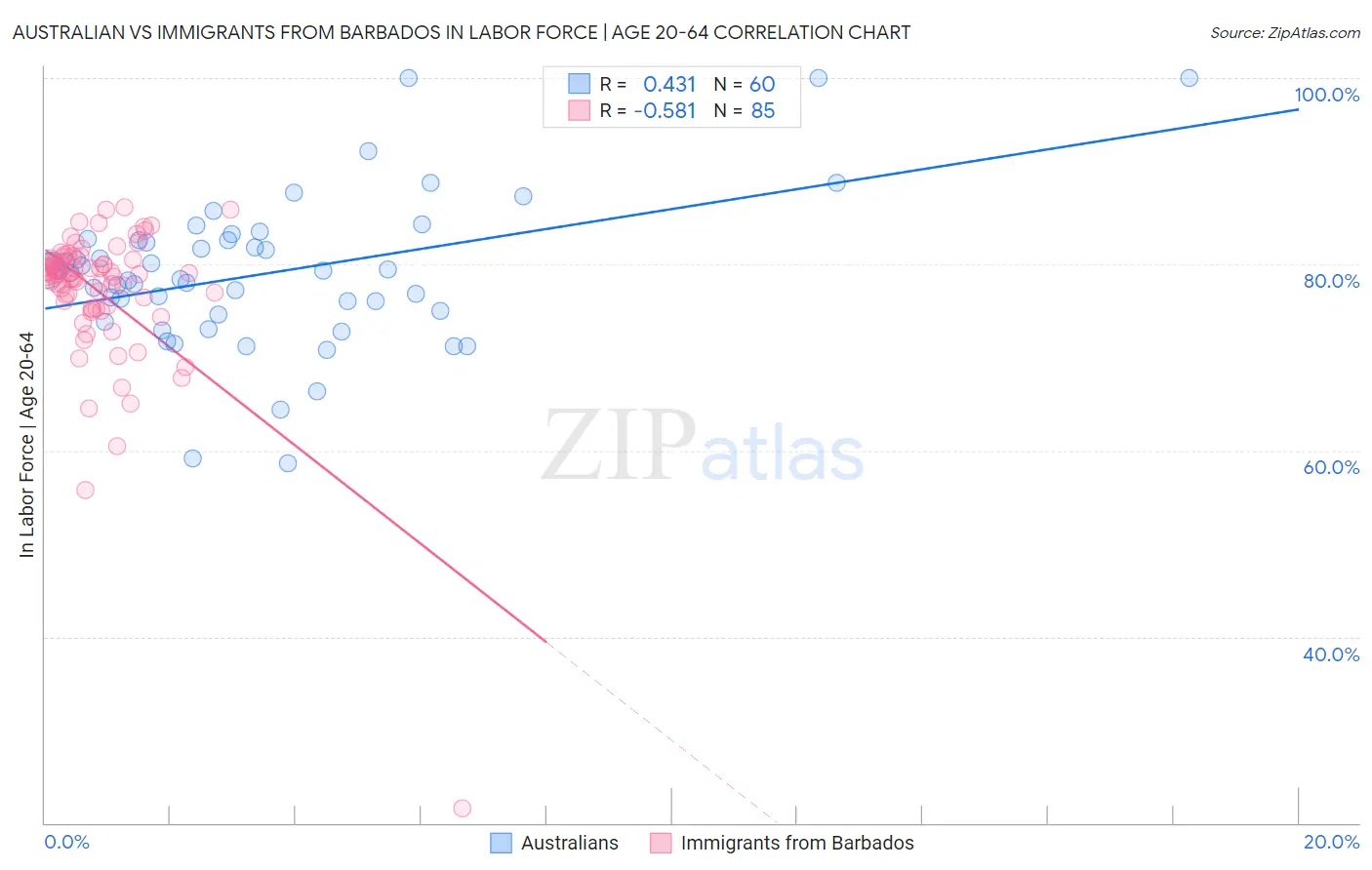 Australian vs Immigrants from Barbados In Labor Force | Age 20-64