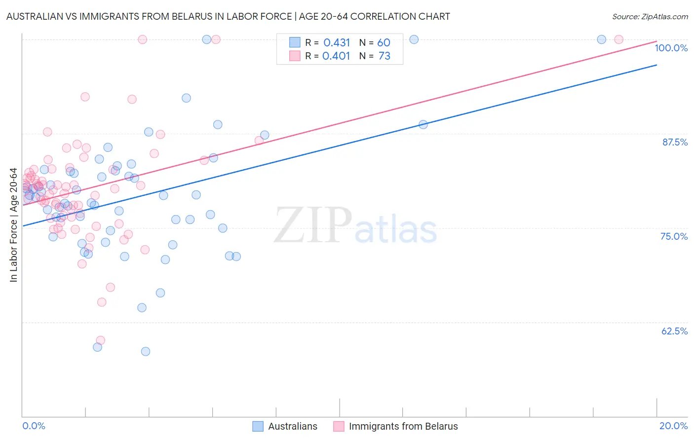 Australian vs Immigrants from Belarus In Labor Force | Age 20-64
