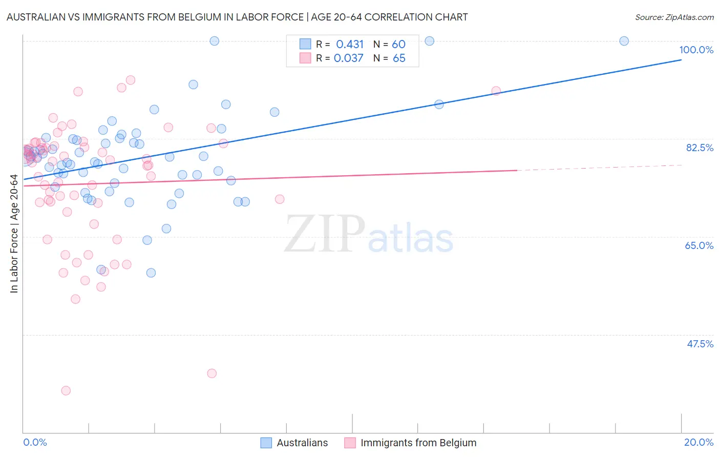 Australian vs Immigrants from Belgium In Labor Force | Age 20-64