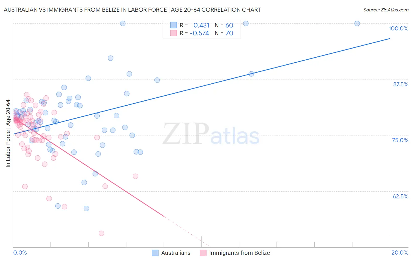 Australian vs Immigrants from Belize In Labor Force | Age 20-64